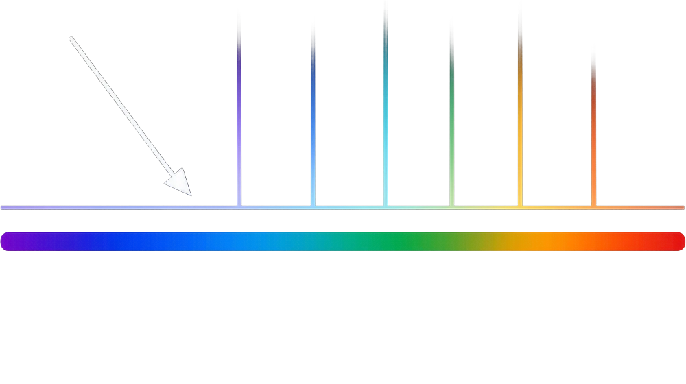 Light strikes the surface and returns as discrete spectral lines across the band